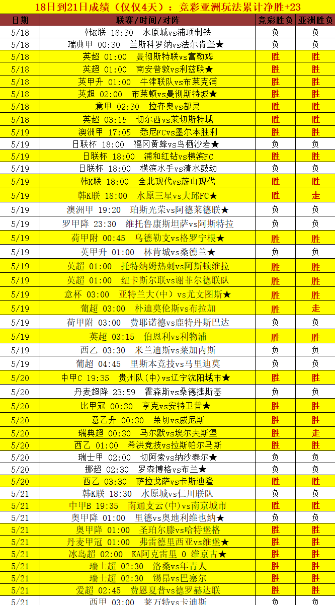 22日早场CDA数据模型：近四期竞彩亚洲净胜+23
