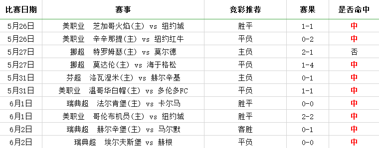 10中9，精选世青赛冲击8连红！