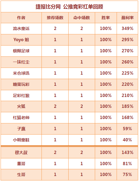 红人榜：生哥篮球重心10连中 糖果、红猫、小明4中4