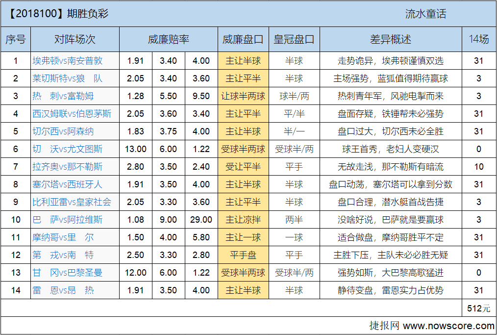 胜负彩18100期欧亚差异：爱美丽洗心革面