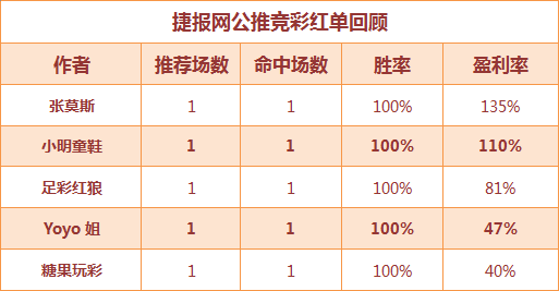 红人榜：火狐11连胜霸气收米 生哥临场5连红中串