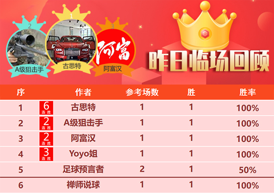 18日回顾：侃球人生5连胜状态复苏 古思特笑纳6连胜