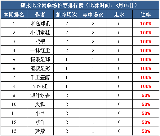 16日打赏汇总：渣叔稳单全红4天 Yoyo3连红中7倍波胆