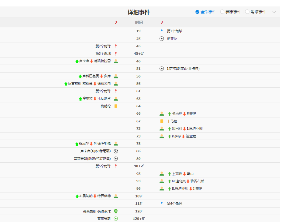 比利时加时3-2塞内加尔 晋级16强