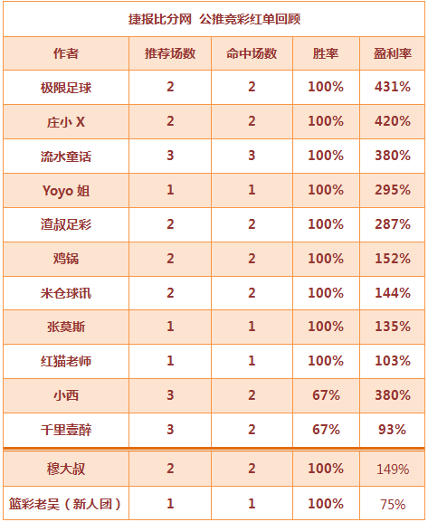 红人榜：Yoyo本周4场胜率100% 穆大叔双推全红