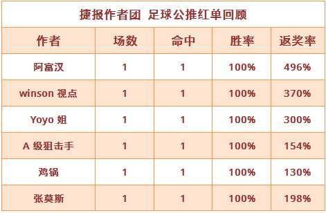红人榜：winson视点公推4天连中 阿富汉本月推8中6