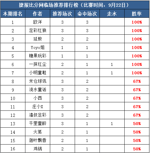 22日打赏汇总：欧洋、红狼单日3场爆红 小明2天收米