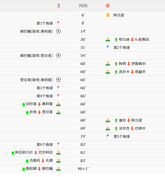 姆巴佩双响登贝莱传射,法国3-0伊拉克提前出线