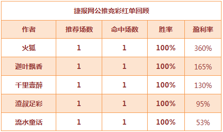 红人榜：火狐中冷赢3倍奖金 生哥篮球双杀！