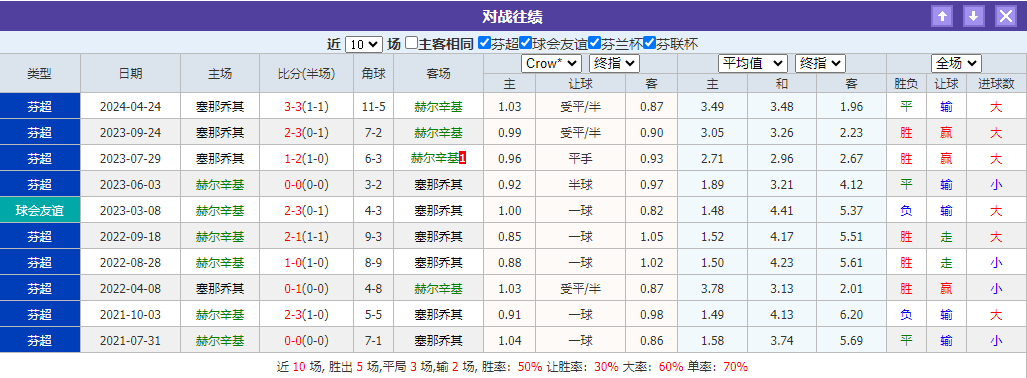 芬超重要情报：赫尔辛基VS塞那乔其