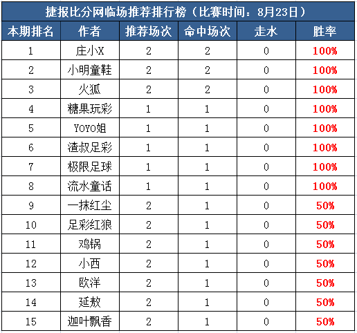23日打赏汇总：15作者取红单 极限9连红+Yoyo近10中8