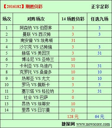 　　胜负彩16182期必发指数分析：塞尔塔主胜做博胆