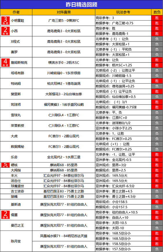 22日回顾：硬核5连胜状态火热 儒墨 詹姆斯斩获4连胜