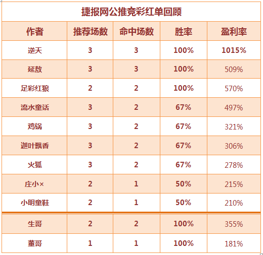 红人榜：10倍盈利“逆天”收米 生哥两天双线爆红！