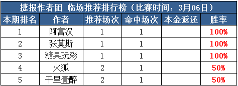 6日推荐汇总：阿富近7中6再收串关 极限付费5连红