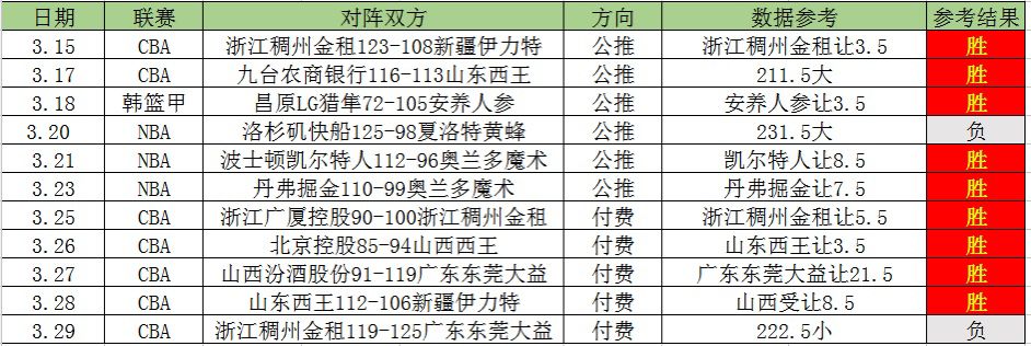 保持12胜10态势，继续奔跑