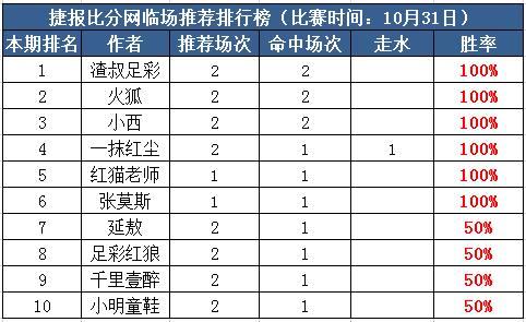 31日打赏汇总：超长红单迎接11月 红猫8连胜+红尘5连红