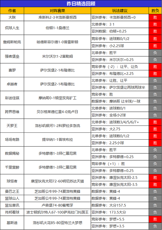 17日回顾：球恒者篮球精选10胜9 古思特临场喜迎5连胜