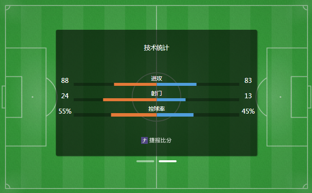 葡萄牙0-0哥伦比亚 将战克罗地亚