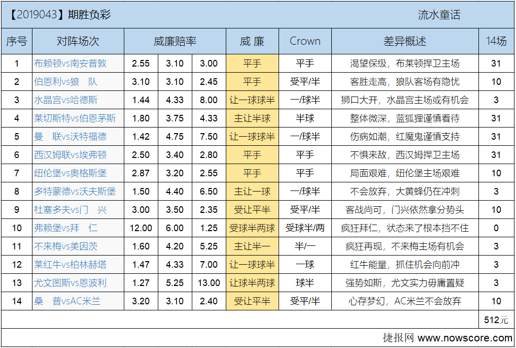 胜负彩19043期欧亚差异：疯狂拜仁很吓人