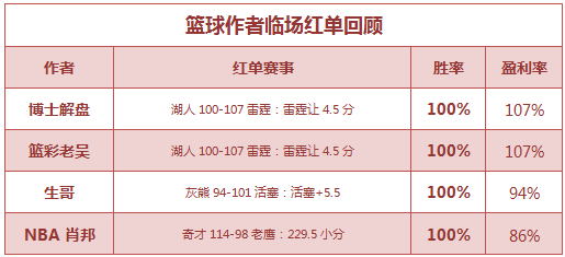 红人榜：Yoyo近8场公推全红 生哥临场重心近7中6