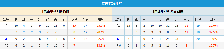 保级大战！桑托斯和尤文图德谁先上岸？