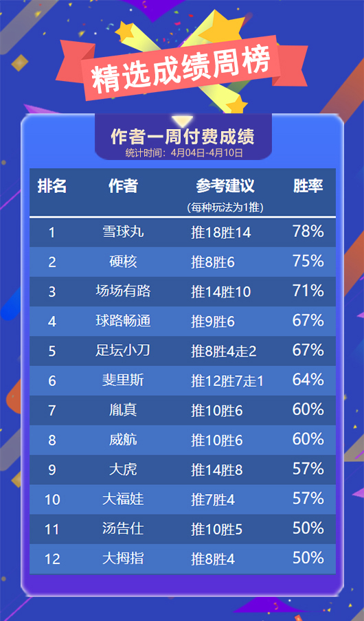 作者周榜：小西蝉联临场榜首 雪球丸精选周胜率78%