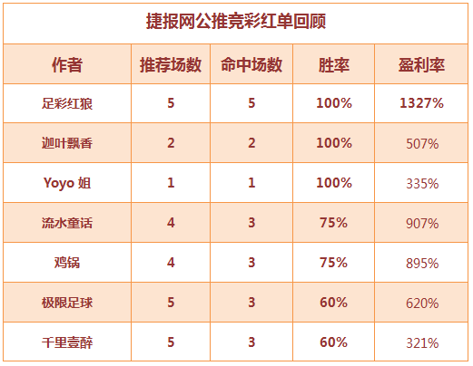 红人榜：足彩红狼单日连中5场 全红收米“五一”不打烊！