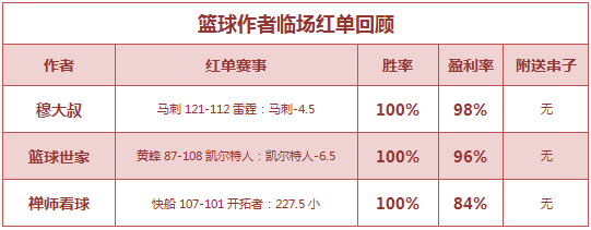 篮球排行榜：禅师重心推荐10天全红 生哥公推近8中6