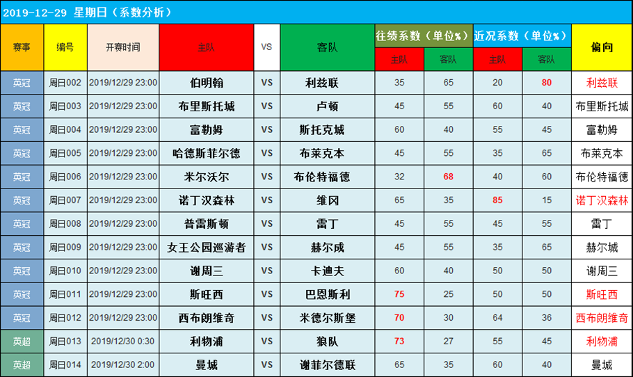 12月29日英系大数据串烧