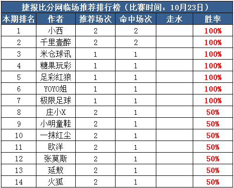 23日打赏汇总：糖果玩彩稳胆4连击 足彩红狼近4中3