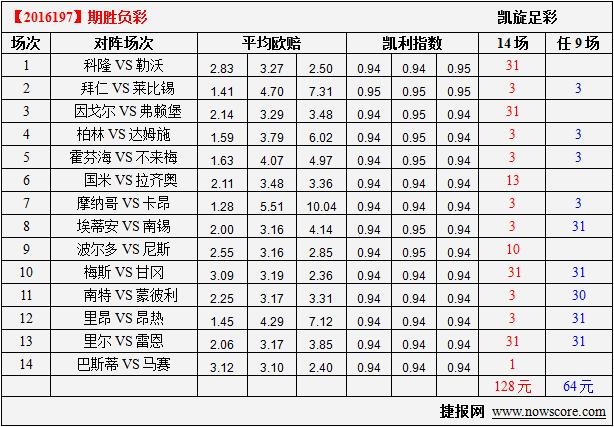 胜负彩16197期凯利指数分析：皮奥利面对旧主(图)