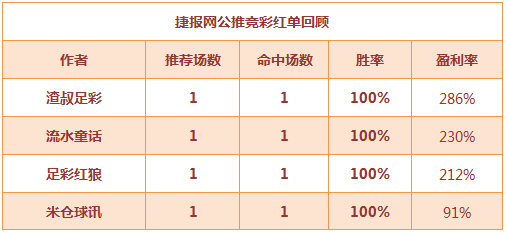 红人榜：渣叔世界杯豪收286%盈利 董哥篮球两天爆红！