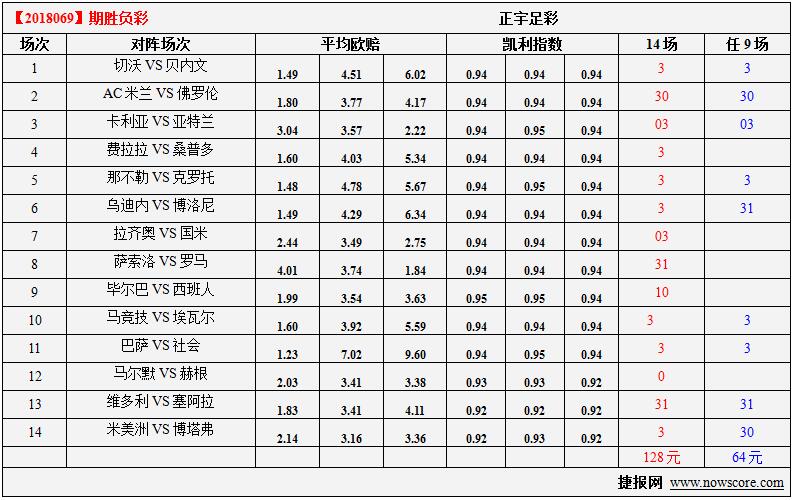 胜负彩18069期凯利指数分析：拉齐奥数据相当不利