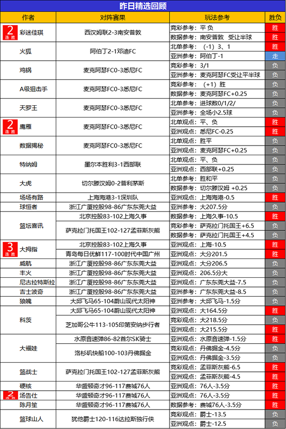 26日回顾：生哥近期NBA喜迎5连胜 大拇指2场CBA全胜