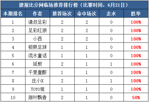 21日打赏汇总：红狼世界杯推荐7连胜 10作者均收红单！