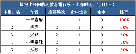 　11号打赏汇总： 越战越冷 千里壹醉“双百”领跑