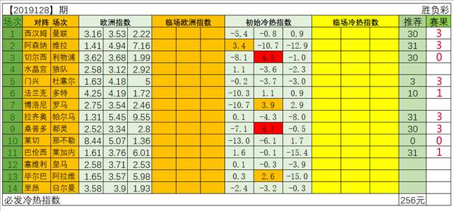 【中奖】19128期赛果揭晓 必发博士命中当期任九