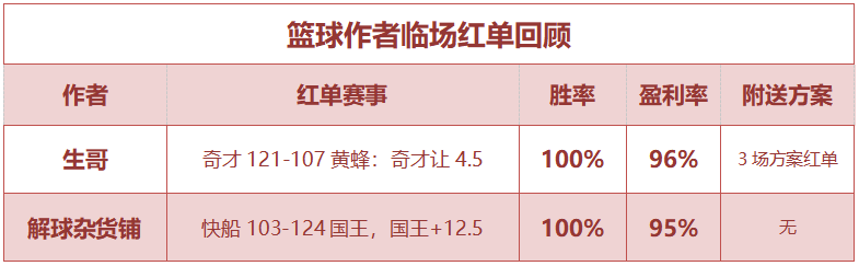 红人榜：小西、流水红单入袋 生哥4连红+3场方案收奖