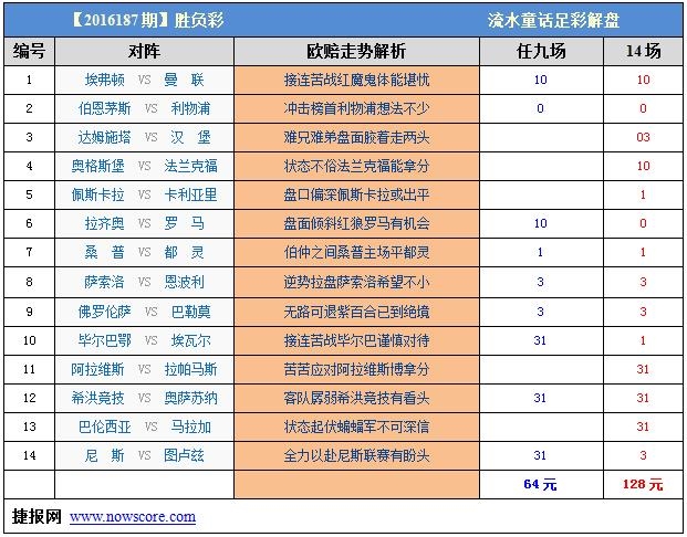 胜负彩2016187期威廉希尔解析：双红出战形势不同