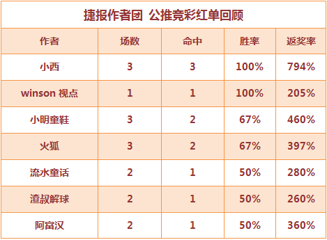 红人榜：小西单日3场英冠全红 小明童鞋近7中6