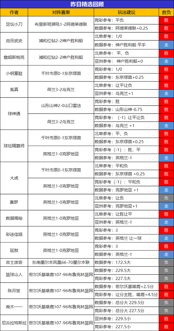 13日成绩汇总：禅师NBA喜迎5连胜 数据揭秘冲击4连胜