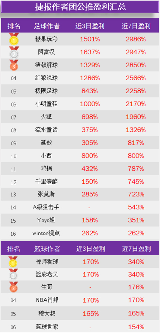 作者周榜：小明双榜全红胜率100% 渣叔公推13中12