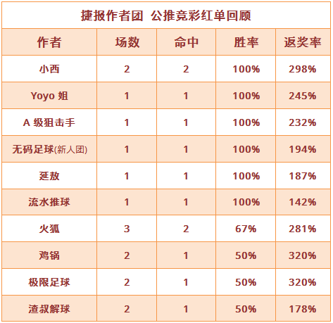 红人榜：A级狙击手三线收奖火力全开 篮球世家重心连红