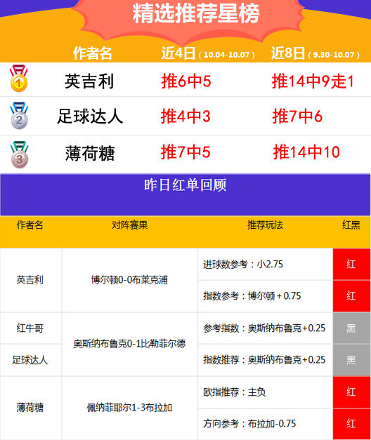 7日推荐汇总：红狼、延敖共夺3连红 英吉利近10中8