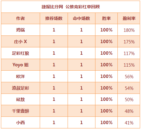 红人榜：Yoyo姐近23中19 再迎2连胜