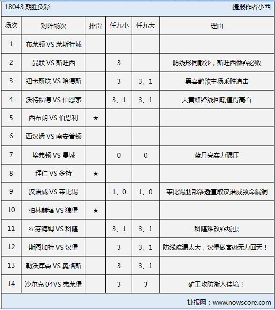 胜负彩18043期排雷手册：曼彻斯特双雄稳胆无悬念！