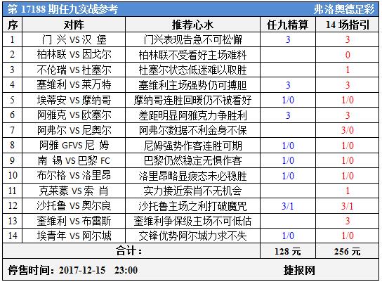 足彩17188期任九实战参考：塞维利亚主场称雄
