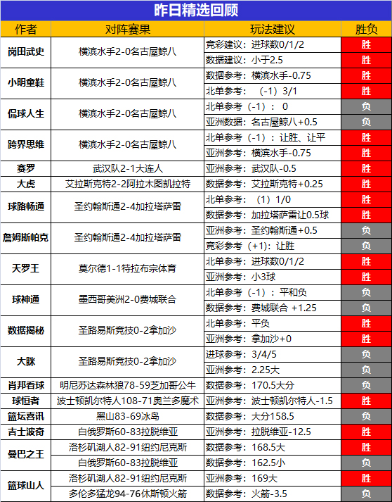 12日回顾：猎人擒获1100%比分 吉士波奇轻松5连胜