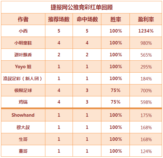 红人榜：生哥双线爆红再中长串 小西单日盈利率破千